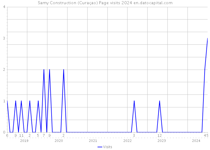 Samy Construction (Curaçao) Page visits 2024 