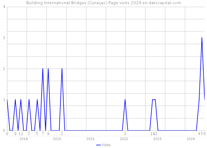 Building International Bridges (Curaçao) Page visits 2024 