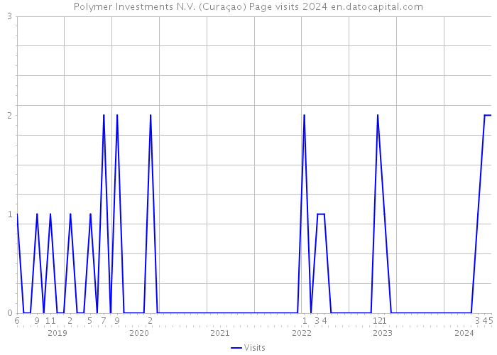 Polymer Investments N.V. (Curaçao) Page visits 2024 