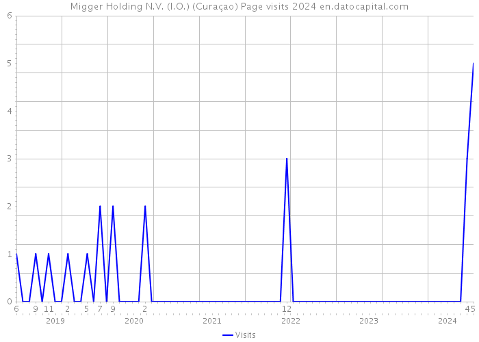 Migger Holding N.V. (I.O.) (Curaçao) Page visits 2024 