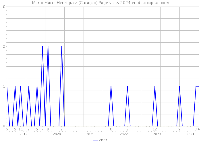 Mario Marte Henriquez (Curaçao) Page visits 2024 