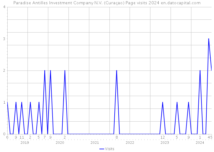 Paradise Antilles Investment Company N.V. (Curaçao) Page visits 2024 