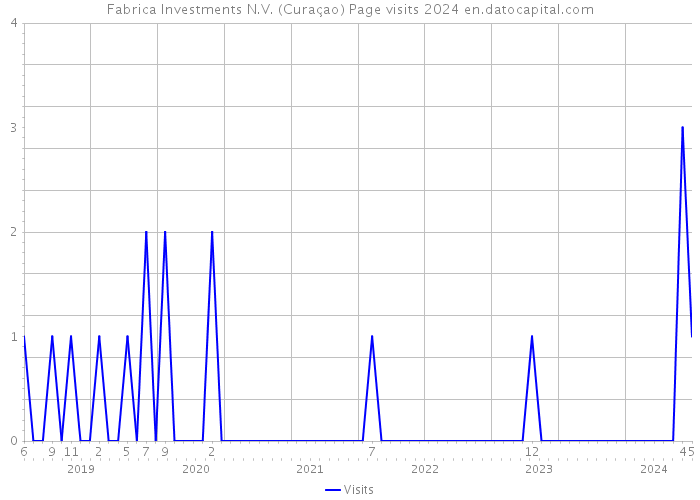 Fabrica Investments N.V. (Curaçao) Page visits 2024 