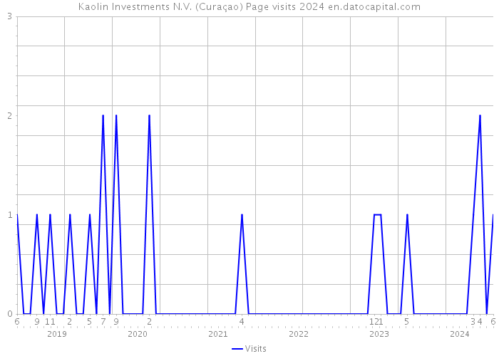 Kaolin Investments N.V. (Curaçao) Page visits 2024 