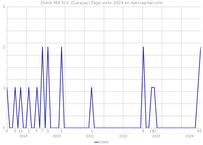 Dutch Mill N.V. (Curaçao) Page visits 2024 
