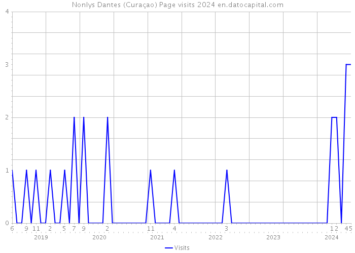 Nonlys Dantes (Curaçao) Page visits 2024 