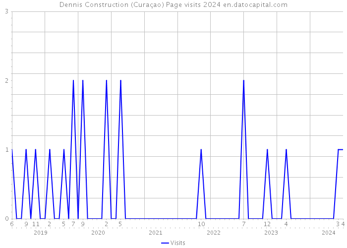 Dennis Construction (Curaçao) Page visits 2024 