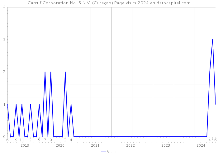 Carruf Corporation No. 3 N.V. (Curaçao) Page visits 2024 
