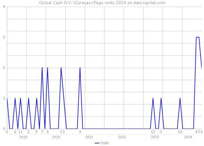 Global Cash N.V. (Curaçao) Page visits 2024 