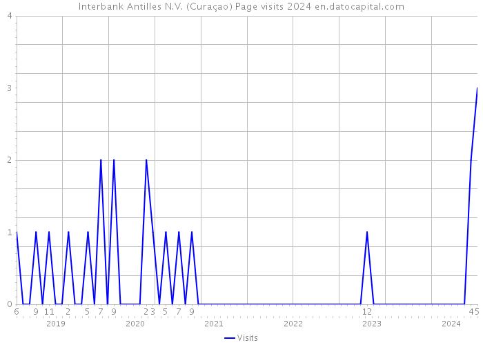 Interbank Antilles N.V. (Curaçao) Page visits 2024 