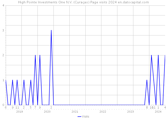 High Pointe Investments One N.V. (Curaçao) Page visits 2024 