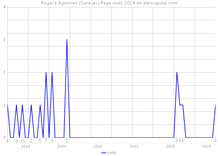 Roger's Agencies (Curaçao) Page visits 2024 