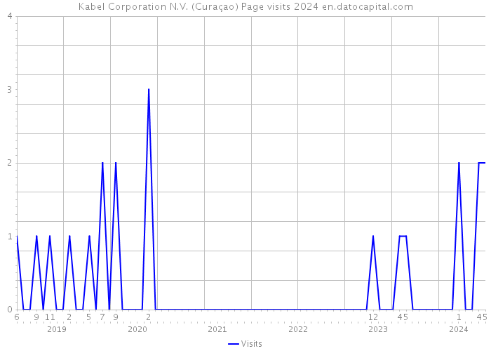 Kabel Corporation N.V. (Curaçao) Page visits 2024 