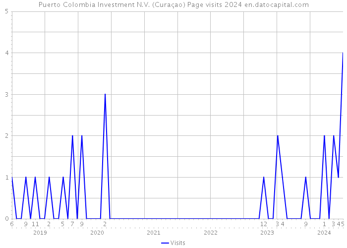 Puerto Colombia Investment N.V. (Curaçao) Page visits 2024 