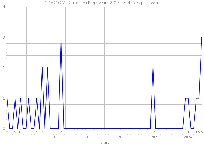 CDMC O.V. (Curaçao) Page visits 2024 