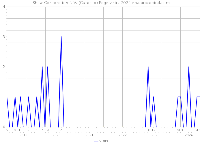 Shaw Corporation N.V. (Curaçao) Page visits 2024 
