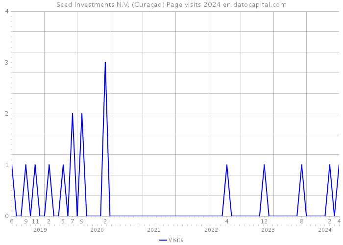 Seed Investments N.V. (Curaçao) Page visits 2024 
