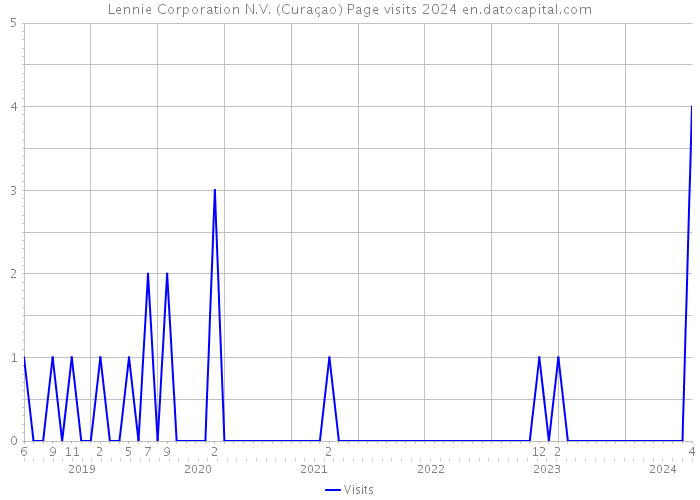 Lennie Corporation N.V. (Curaçao) Page visits 2024 