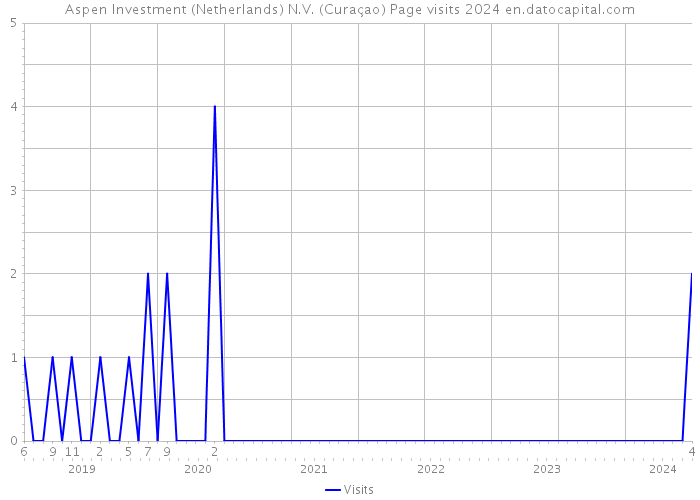 Aspen Investment (Netherlands) N.V. (Curaçao) Page visits 2024 