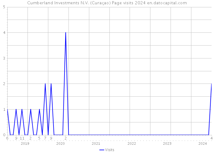 Cumberland Investments N.V. (Curaçao) Page visits 2024 