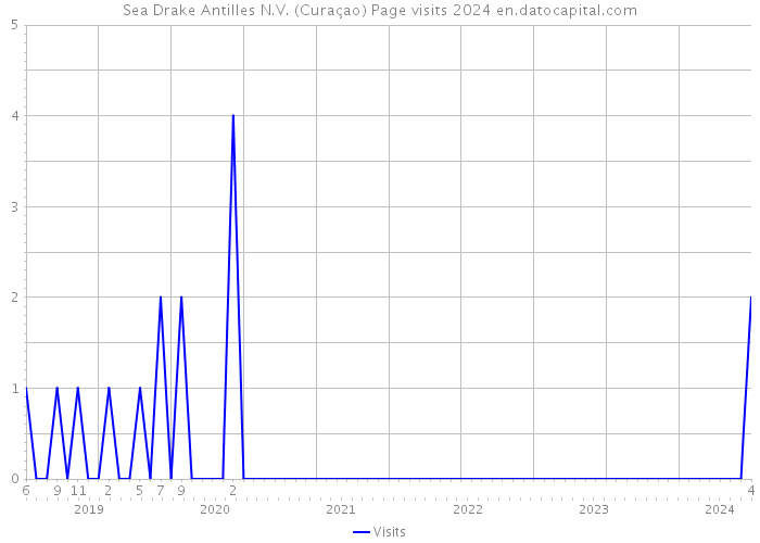 Sea Drake Antilles N.V. (Curaçao) Page visits 2024 