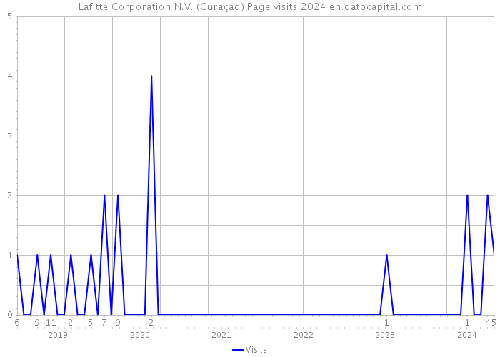 Lafitte Corporation N.V. (Curaçao) Page visits 2024 