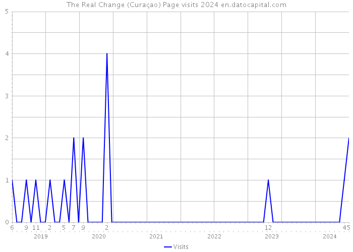 The Real Change (Curaçao) Page visits 2024 
