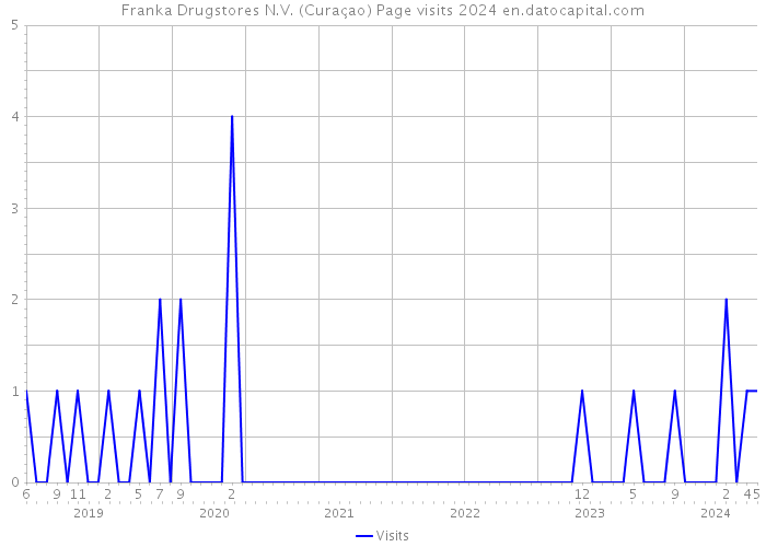 Franka Drugstores N.V. (Curaçao) Page visits 2024 