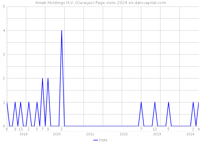 Amak Holdings N.V. (Curaçao) Page visits 2024 