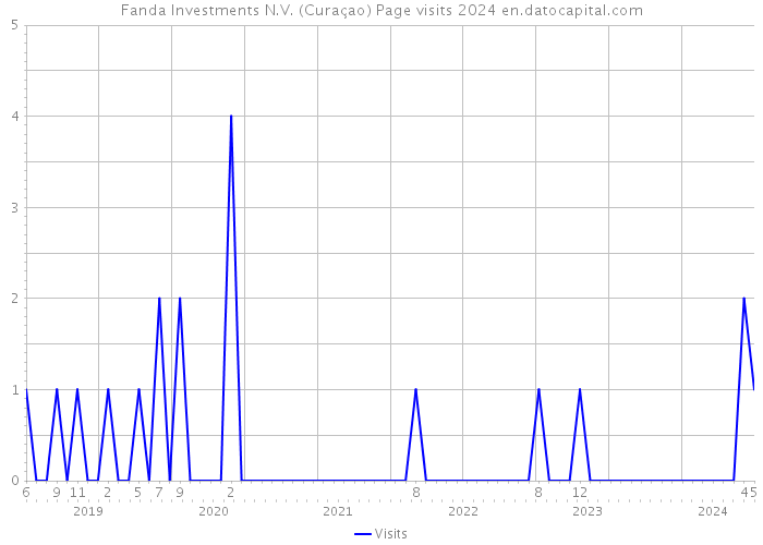 Fanda Investments N.V. (Curaçao) Page visits 2024 
