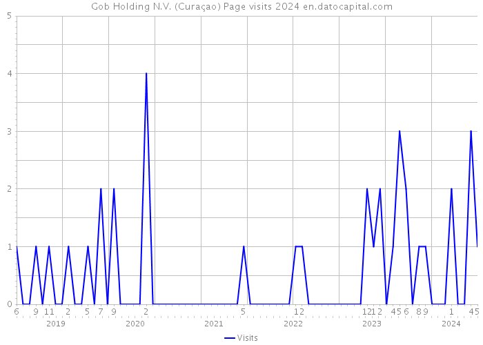 Gob Holding N.V. (Curaçao) Page visits 2024 
