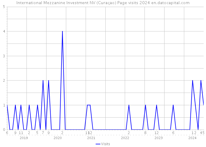 International Mezzanine Investment NV (Curaçao) Page visits 2024 