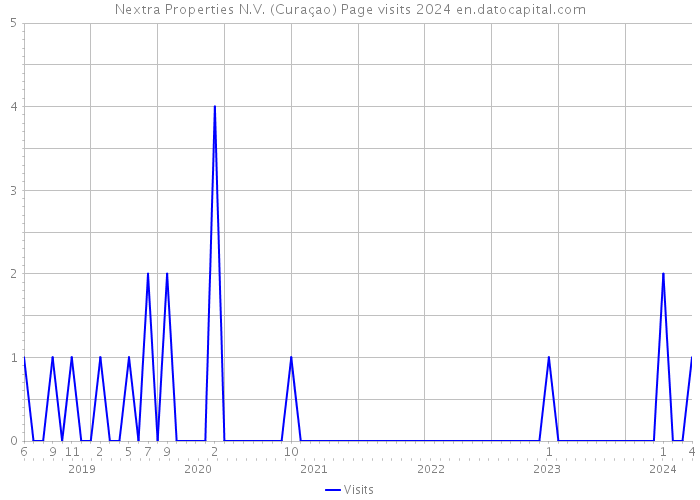 Nextra Properties N.V. (Curaçao) Page visits 2024 