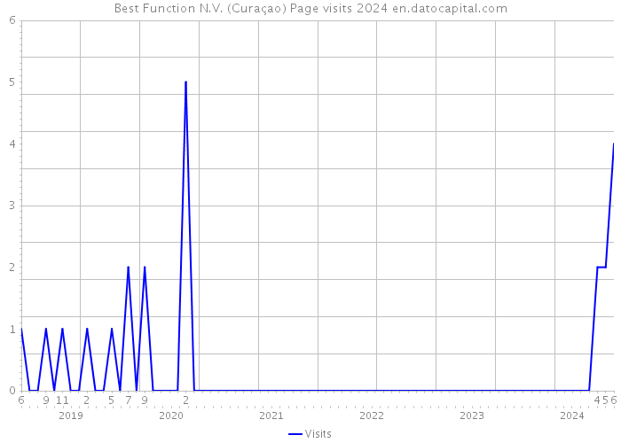 Best Function N.V. (Curaçao) Page visits 2024 
