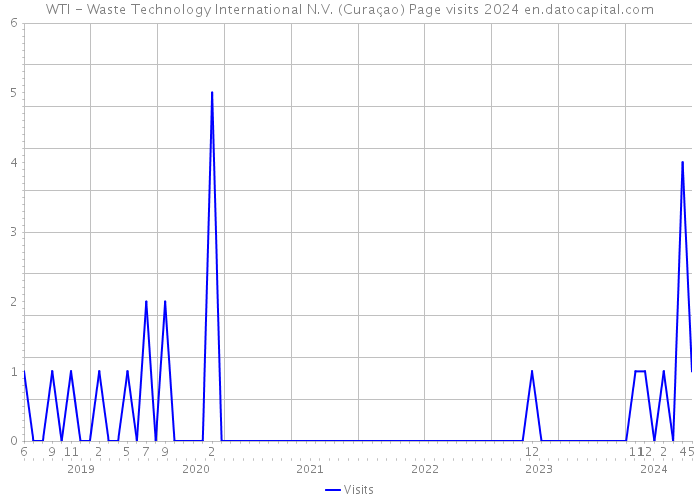 WTI - Waste Technology International N.V. (Curaçao) Page visits 2024 