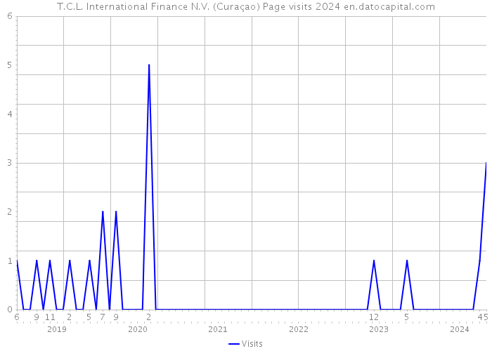 T.C.L. International Finance N.V. (Curaçao) Page visits 2024 
