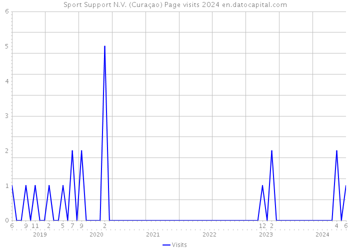 Sport Support N.V. (Curaçao) Page visits 2024 