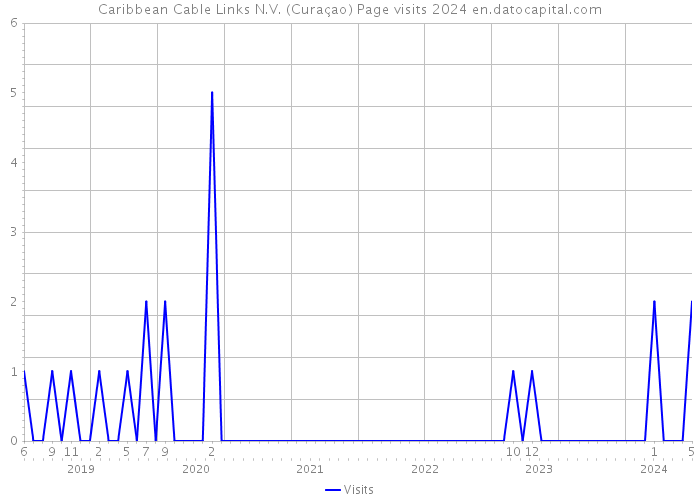 Caribbean Cable Links N.V. (Curaçao) Page visits 2024 