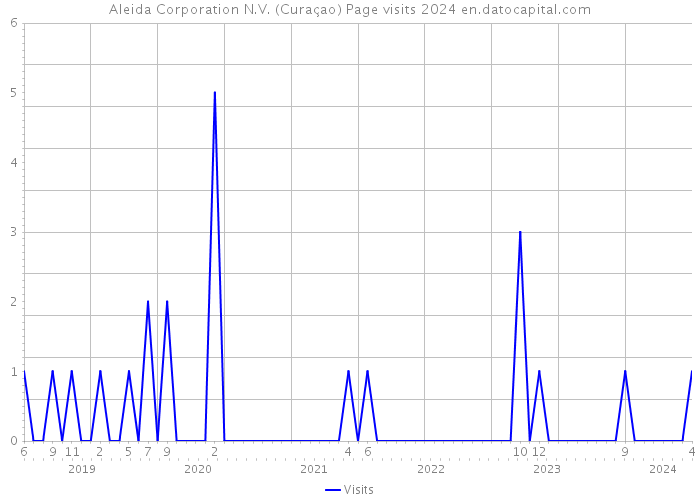 Aleida Corporation N.V. (Curaçao) Page visits 2024 