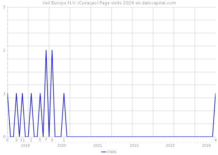Veil Europe N.V. (Curaçao) Page visits 2024 