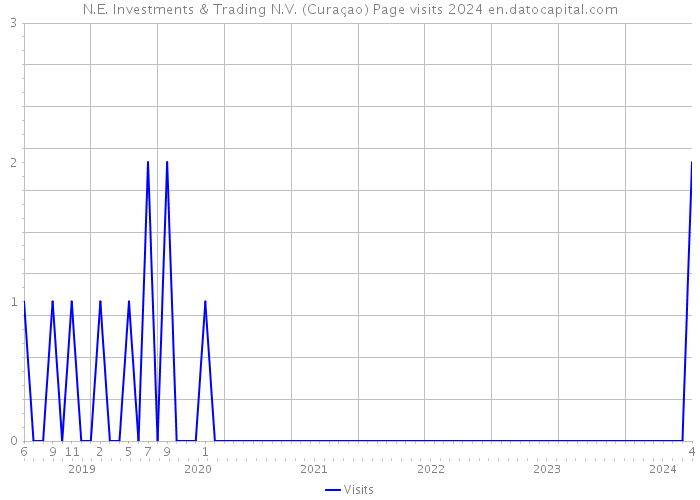 N.E. Investments & Trading N.V. (Curaçao) Page visits 2024 