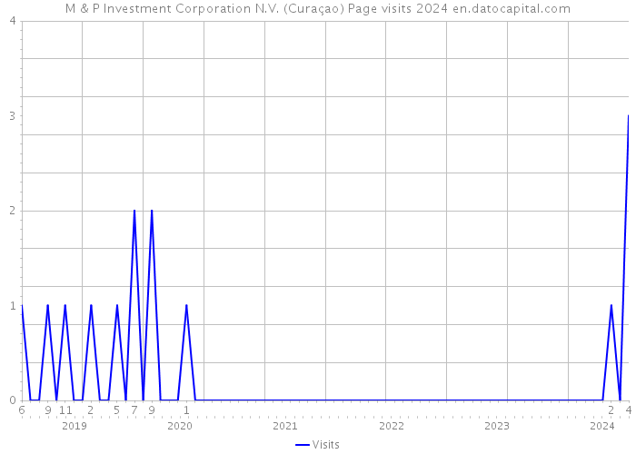 M & P Investment Corporation N.V. (Curaçao) Page visits 2024 