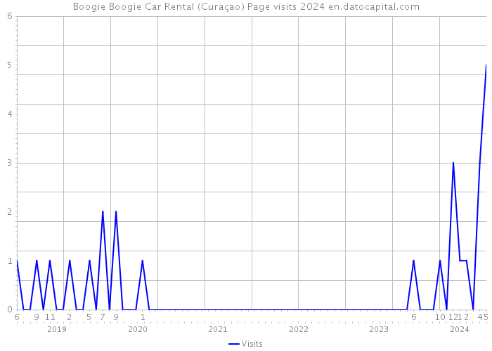 Boogie Boogie Car Rental (Curaçao) Page visits 2024 