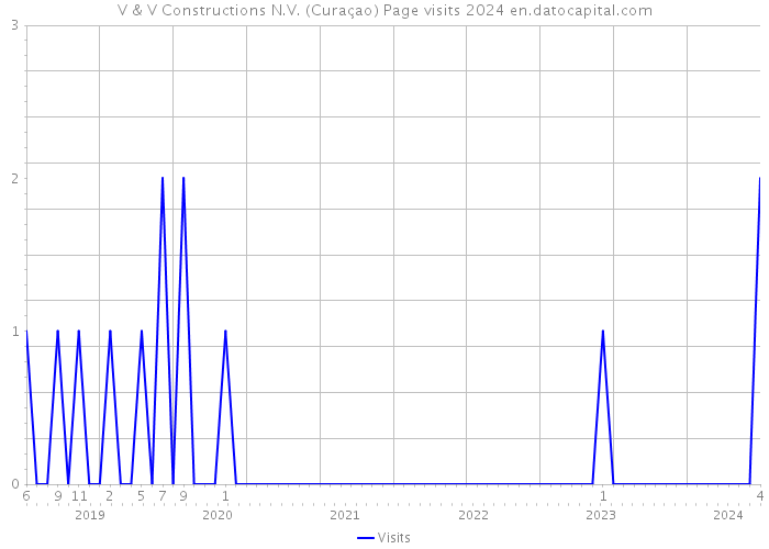 V & V Constructions N.V. (Curaçao) Page visits 2024 