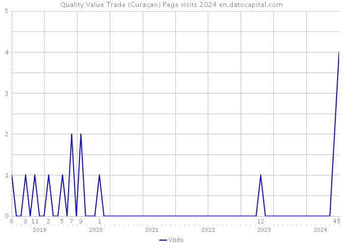 Quality Value Trade (Curaçao) Page visits 2024 