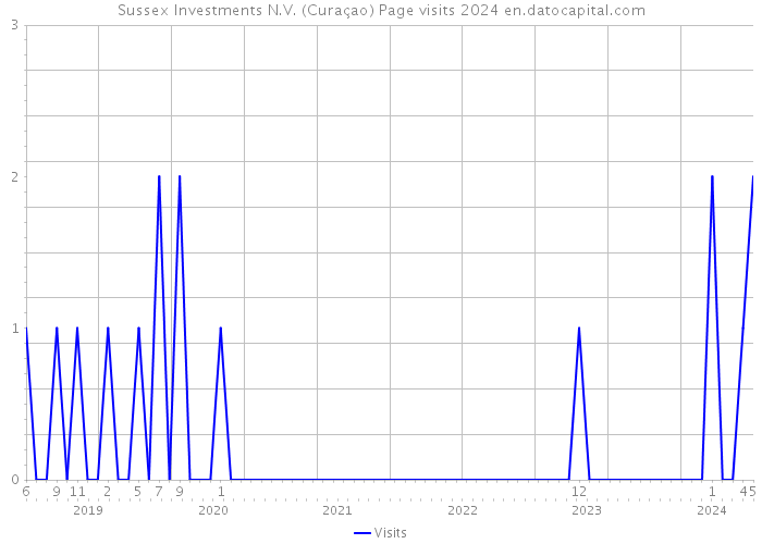 Sussex Investments N.V. (Curaçao) Page visits 2024 