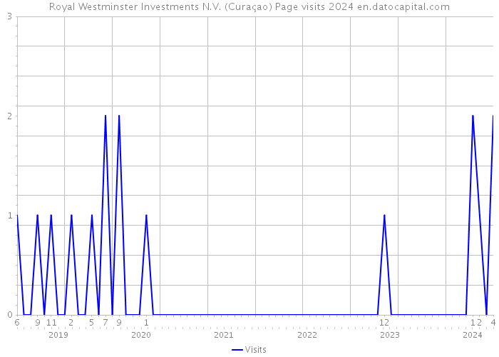 Royal Westminster Investments N.V. (Curaçao) Page visits 2024 