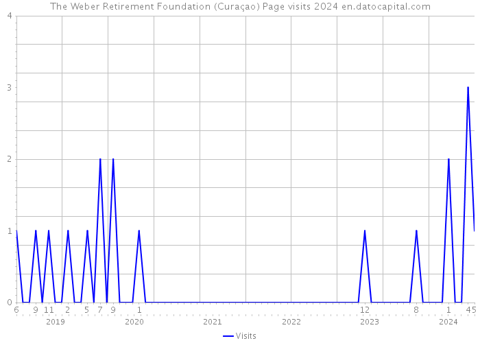 The Weber Retirement Foundation (Curaçao) Page visits 2024 