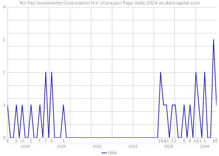 Rio Paz Investments Corporation N.V. (Curaçao) Page visits 2024 