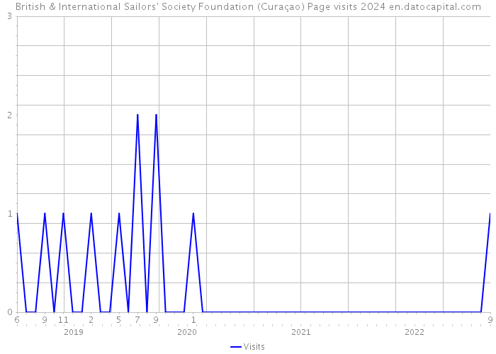 British & International Sailors' Society Foundation (Curaçao) Page visits 2024 